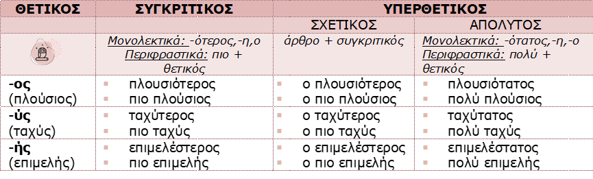 παραθετικά