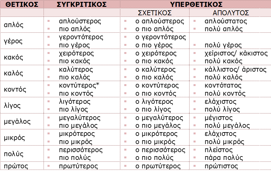 ανώμαλα παραθετικά