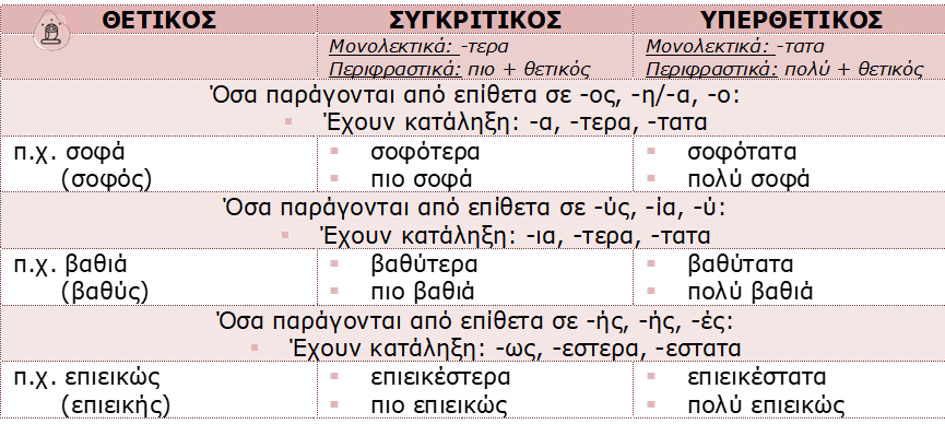 παραθετικά επιρρημάτων